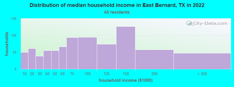 Distribution of median household income in East Bernard, TX in 2022