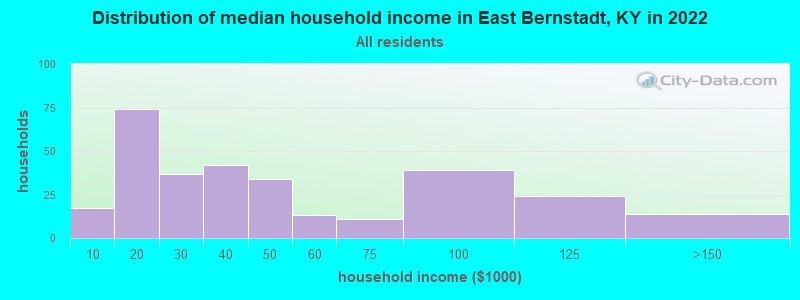 Distribution of median household income in East Bernstadt, KY in 2022