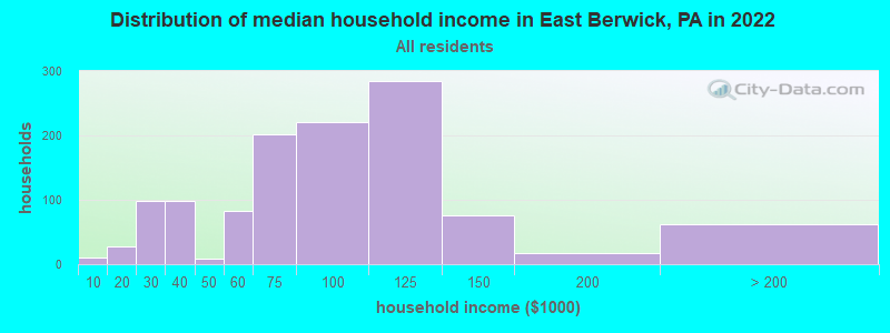 Distribution of median household income in East Berwick, PA in 2022