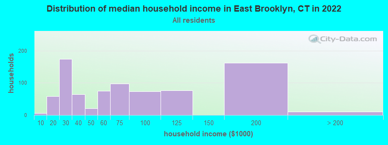 Distribution of median household income in East Brooklyn, CT in 2022