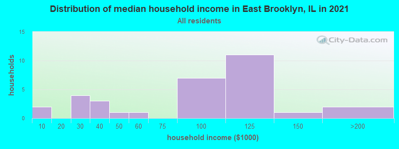 Distribution of median household income in East Brooklyn, IL in 2021