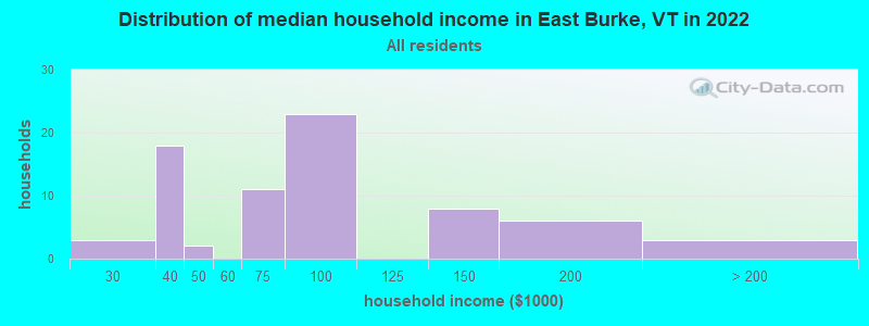 Distribution of median household income in East Burke, VT in 2022