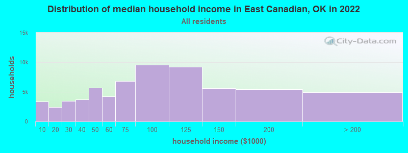 Distribution of median household income in East Canadian, OK in 2021