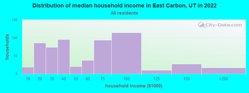 Distribution of median household income in East Carbon, UT in 2022