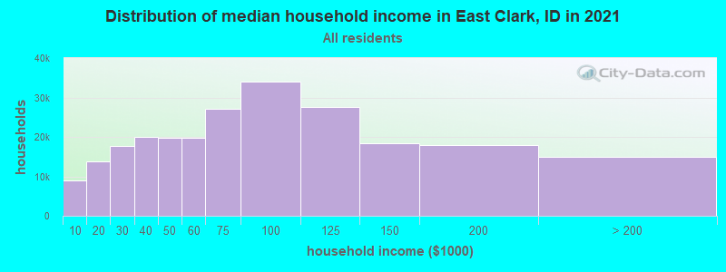 Distribution of median household income in East Clark, ID in 2022