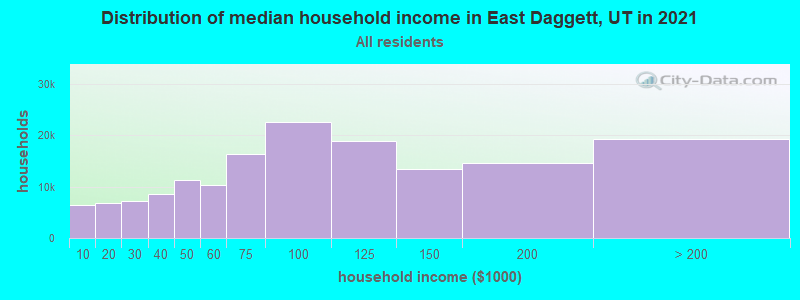 Distribution of median household income in East Daggett, UT in 2022