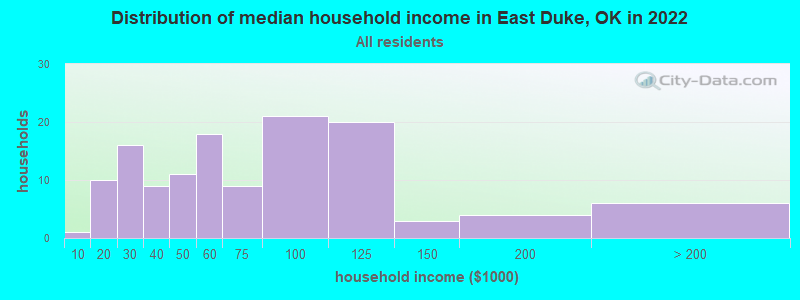 Distribution of median household income in East Duke, OK in 2022