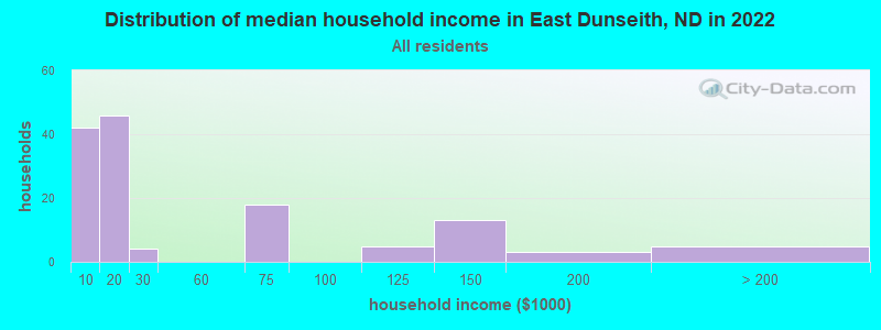 Distribution of median household income in East Dunseith, ND in 2022