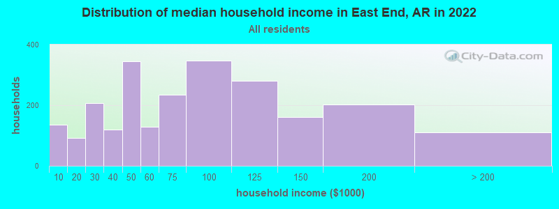 Distribution of median household income in East End, AR in 2022