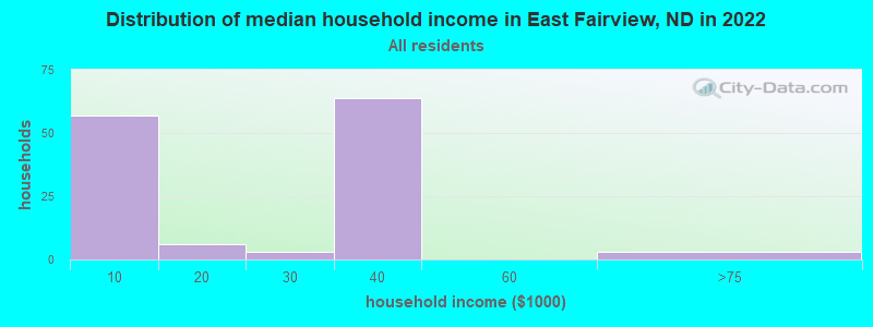 Distribution of median household income in East Fairview, ND in 2022