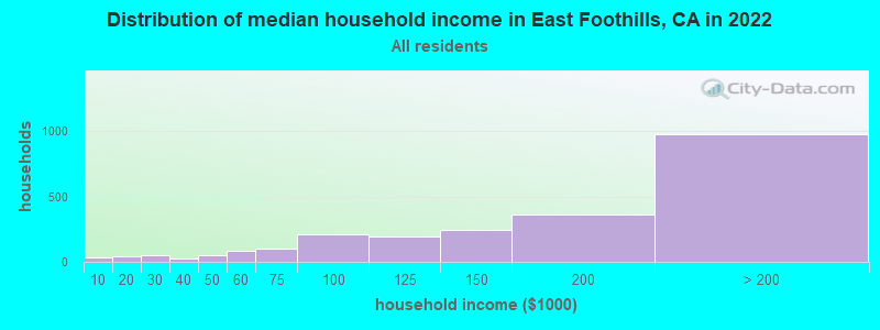 Distribution of median household income in East Foothills, CA in 2021