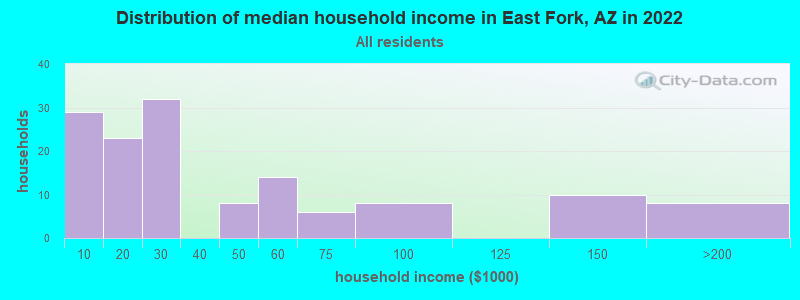 Distribution of median household income in East Fork, AZ in 2022
