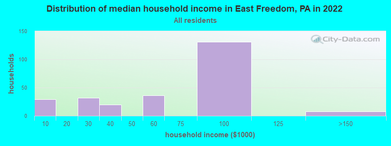 Distribution of median household income in East Freedom, PA in 2022