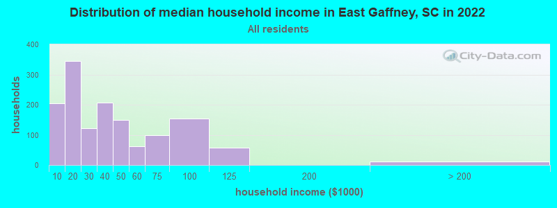 Distribution of median household income in East Gaffney, SC in 2022
