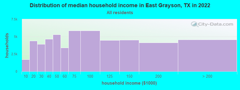 Distribution of median household income in East Grayson, TX in 2021