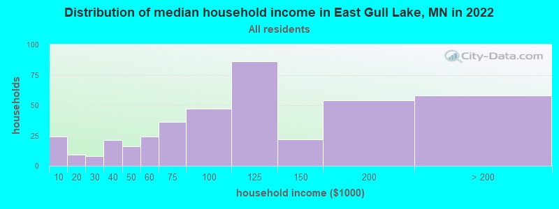 Distribution of median household income in East Gull Lake, MN in 2022