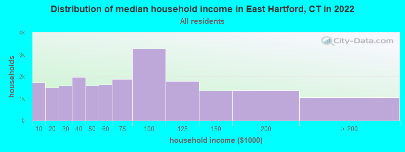 Distribution of median household income in East Hartford, CT in 2021