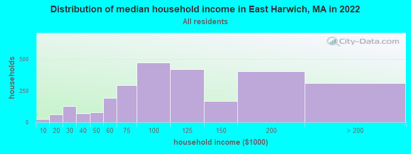 Distribution of median household income in East Harwich, MA in 2022