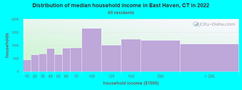 Distribution of median household income in East Haven, CT in 2022