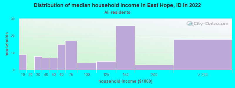 Distribution of median household income in East Hope, ID in 2022