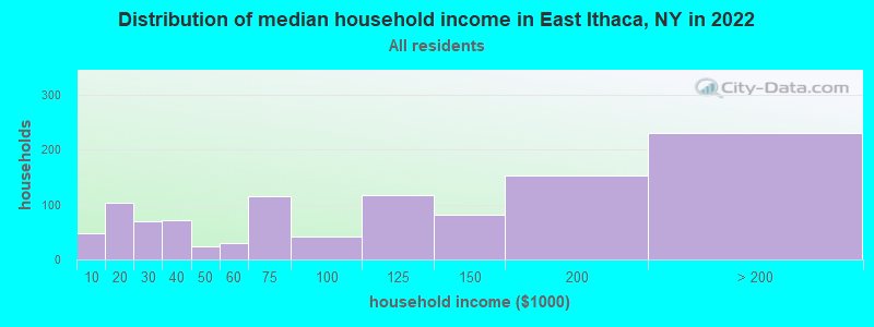 Distribution of median household income in East Ithaca, NY in 2022