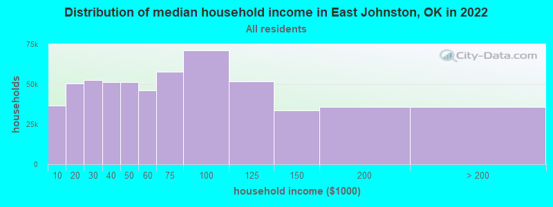 Distribution of median household income in East Johnston, OK in 2022