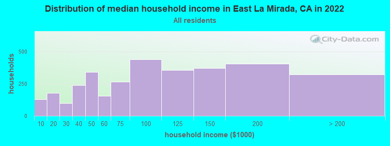 Distribution of median household income in East La Mirada, CA in 2022