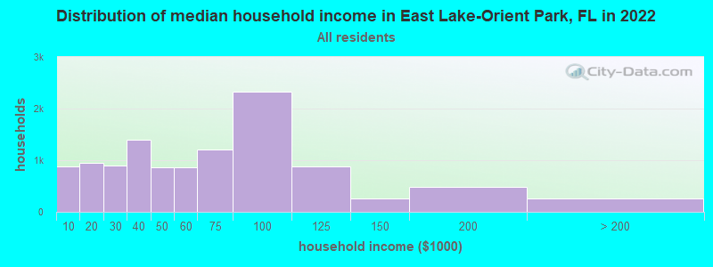 Distribution of median household income in East Lake-Orient Park, FL in 2019