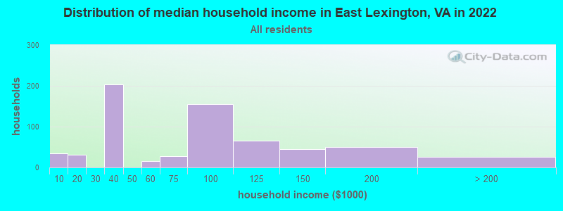 Distribution of median household income in East Lexington, VA in 2022