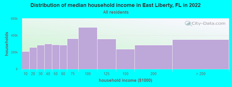 Distribution of median household income in East Liberty, FL in 2022