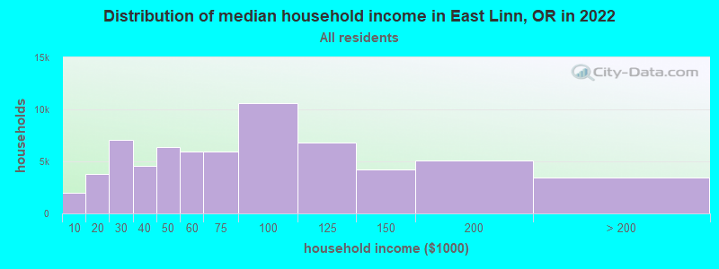 Distribution of median household income in East Linn, OR in 2022