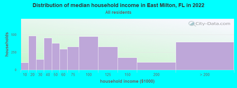 Distribution of median household income in East Milton, FL in 2021