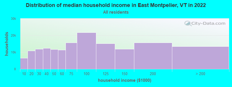 Distribution of median household income in East Montpelier, VT in 2022
