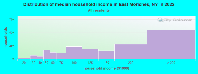 Distribution of median household income in East Moriches, NY in 2022
