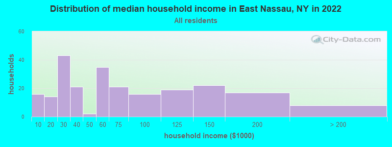 Distribution of median household income in East Nassau, NY in 2022