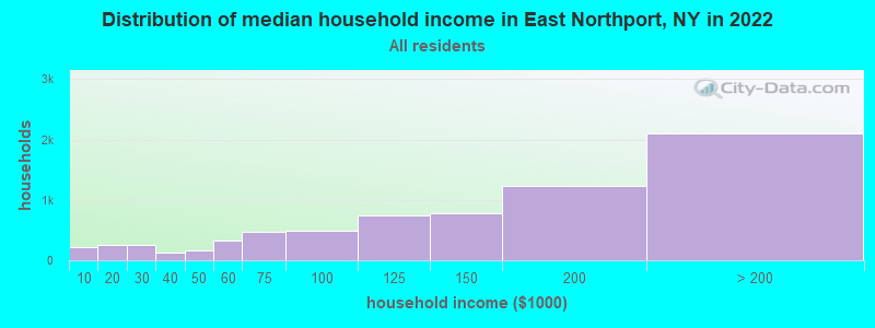 Distribution of median household income in East Northport, NY in 2022
