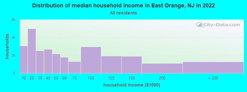 Distribution of median household income in East Orange, NJ in 2021