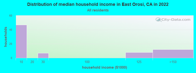 Distribution of median household income in East Orosi, CA in 2022