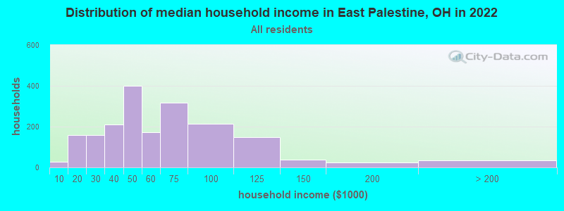 Distribution of median household income in East Palestine, OH in 2022