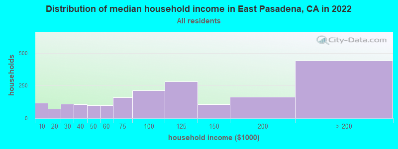 Distribution of median household income in East Pasadena, CA in 2022