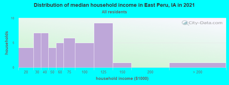 Distribution of median household income in East Peru, IA in 2022