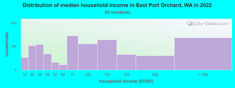 Distribution of median household income in East Port Orchard, WA in 2022