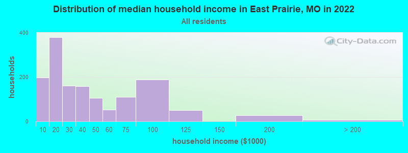 Distribution of median household income in East Prairie, MO in 2022