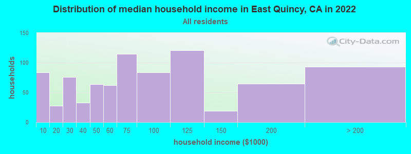 Distribution of median household income in East Quincy, CA in 2022