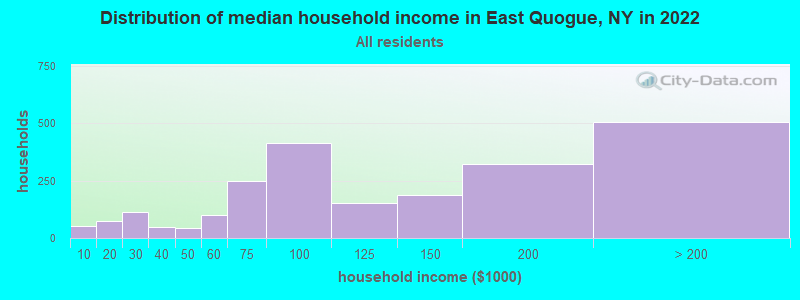 Distribution of median household income in East Quogue, NY in 2022