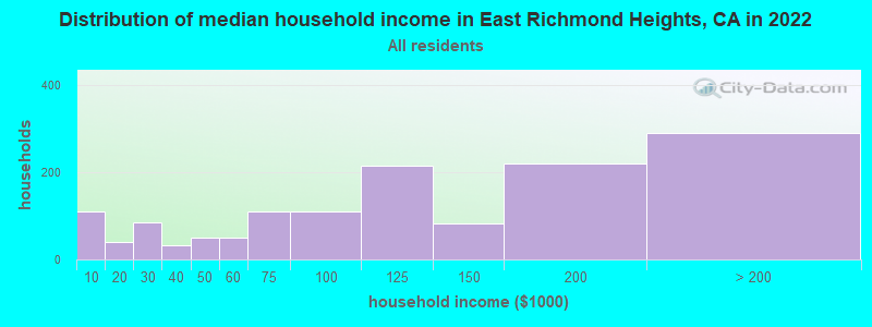 Distribution of median household income in East Richmond Heights, CA in 2022
