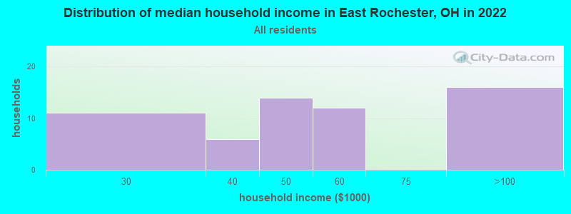 Distribution of median household income in East Rochester, OH in 2022