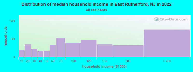 Distribution of median household income in East Rutherford, NJ in 2021