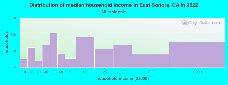 Distribution of median household income in East Sonora, CA in 2022