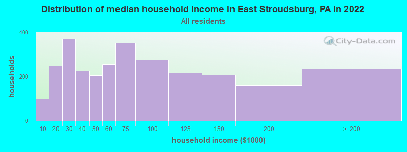 Distribution of median household income in East Stroudsburg, PA in 2019